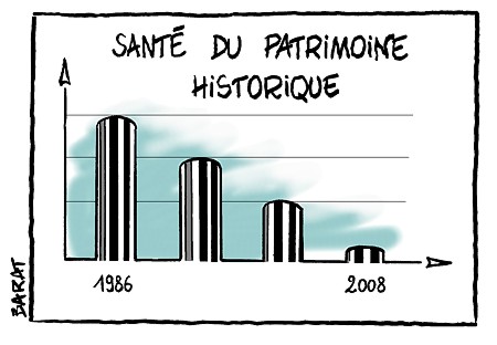 Graphique de la sant du patrimoine historique franais